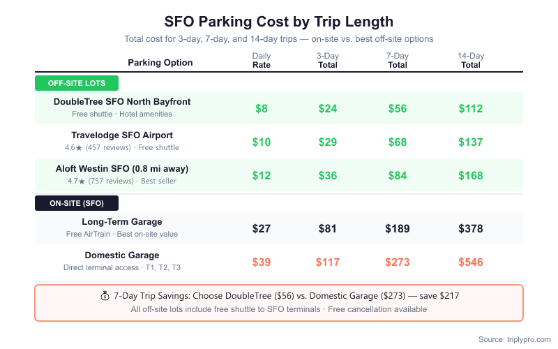 Comparison table showing SFO airport parking costs for 3-day, 7-day, and 14-day trips. Off-site lots (DoubleTree $8/day, Travelodge $10/day, Aloft Westin $12/day) are compared against on-site options (Long-Term Garage $27/day, Domestic Garage $39/day), highlighting savings of up to $217 on a 7-day trip.