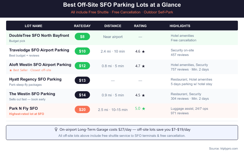 Comparison table of the best off-site SFO airport parking lots showing daily rates from $8 to $20/day, distance from airport, Google ratings up to 5.0 stars, and key amenities including free shuttle and hotel perks, compared to on-airport Long-Term Garage at $27/day.